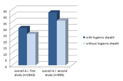 Dijagram 1. Stope steonosti (Pregnency rate) nakon VO sa i bez higijenskih navlaka
